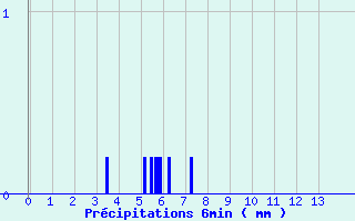 Diagramme des prcipitations pour Vernoux - Les Pchers (07)