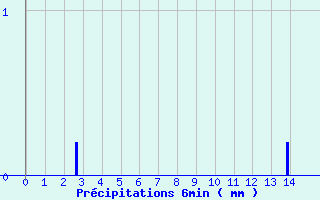 Diagramme des prcipitations pour Thorey-Sous-Charny (21)