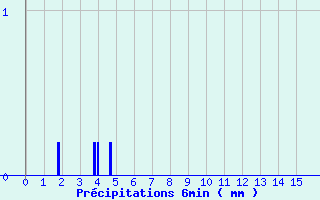 Diagramme des prcipitations pour Scata (2B)