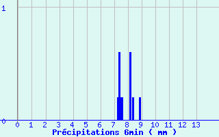 Diagramme des prcipitations pour Vic-sur-Cre (15)