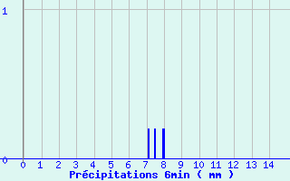 Diagramme des prcipitations pour Montsgur-sur-Lauzon (26)