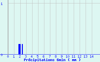 Diagramme des prcipitations pour Chazelles-sur-Lyon (42)