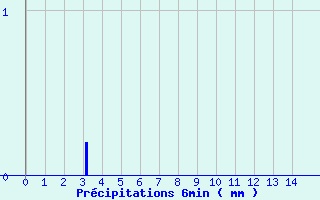 Diagramme des prcipitations pour Ponte-Leccia (2B)