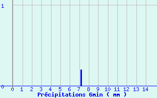 Diagramme des prcipitations pour Tournay (65)