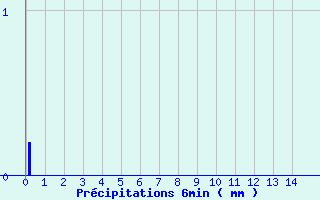 Diagramme des prcipitations pour Pers-Jussy (74)