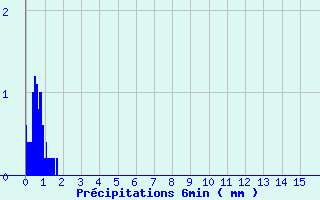 Diagramme des prcipitations pour Medire (25)