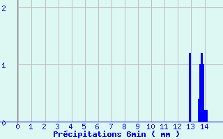 Diagramme des prcipitations pour ole Viabon (28)