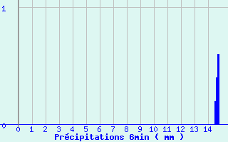 Diagramme des prcipitations pour Brumath (67)