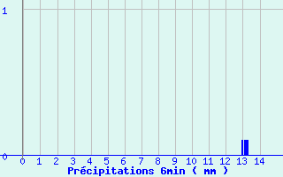 Diagramme des prcipitations pour Le Bouchet-Saint-Nicolas (43)