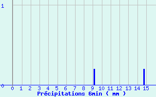 Diagramme des prcipitations pour Saint-Bonnet-le-Chteau (42)