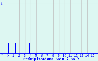 Diagramme des prcipitations pour Luz Saint Sauveur (65)