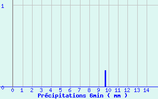 Diagramme des prcipitations pour Belesta (09)