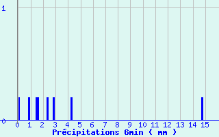 Diagramme des prcipitations pour Le Grand-Pressigny (37)