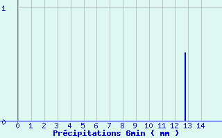 Diagramme des prcipitations pour Montfort-sur-Argens (83)