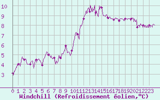 Courbe du refroidissement olien pour Landivisiau (29)
