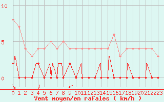 Courbe de la force du vent pour Chamonix-Mont-Blanc (74)