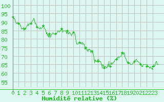 Courbe de l'humidit relative pour Vichy (03)