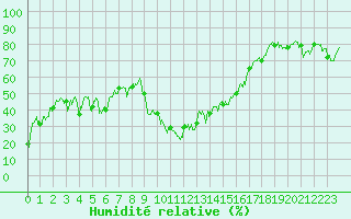 Courbe de l'humidit relative pour Calvi (2B)