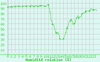 Courbe de l'humidit relative pour Bagnres-de-Luchon (31)