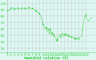 Courbe de l'humidit relative pour Tarbes (65)