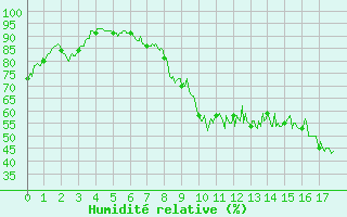 Courbe de l'humidit relative pour Evreux (27)