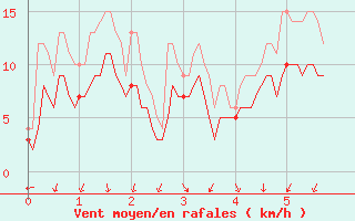 Courbe de la force du vent pour Le Castellet (83)