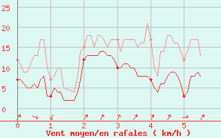 Courbe de la force du vent pour Col de Prat-de-Bouc (15)