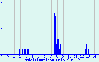 Diagramme des prcipitations pour Pouance (49)