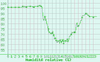 Courbe de l'humidit relative pour Champagnole (39)