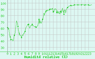 Courbe de l'humidit relative pour Cessy (01)