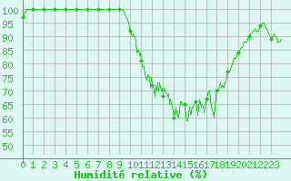 Courbe de l'humidit relative pour Felletin (23)