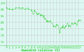 Courbe de l'humidit relative pour Villacoublay (78)