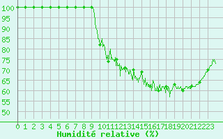 Courbe de l'humidit relative pour Tanus (81)