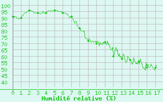 Courbe de l'humidit relative pour Strasbourg (67)