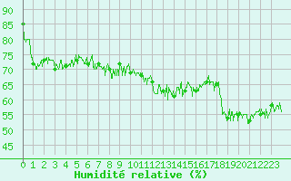 Courbe de l'humidit relative pour Dieppe (76)