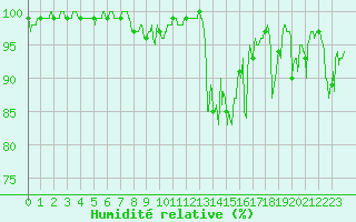Courbe de l'humidit relative pour Colombier Jeune (07)