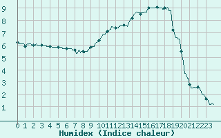 Courbe de l'humidex pour Troyes (10)