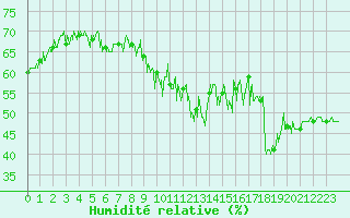 Courbe de l'humidit relative pour Cap Bar (66)