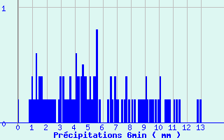 Diagramme des prcipitations pour Lubersac (19)