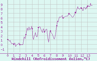 Courbe du refroidissement olien pour Alpe-d