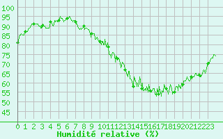 Courbe de l'humidit relative pour Lyon - Bron (69)