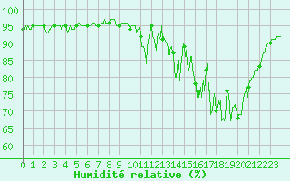 Courbe de l'humidit relative pour La Roche-sur-Yon (85)