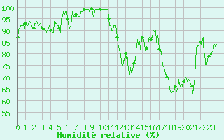 Courbe de l'humidit relative pour Saint-Girons (09)
