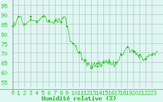 Courbe de l'humidit relative pour Melun (77)