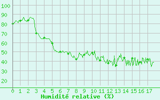 Courbe de l'humidit relative pour Superbesse (63)