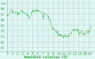 Courbe de l'humidit relative pour Pgomas (06)