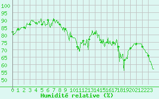 Courbe de l'humidit relative pour Boulogne (62)