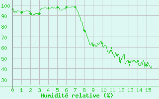 Courbe de l'humidit relative pour Chalmazel Jeansagnire (42)