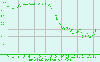 Courbe de l'humidit relative pour Oloron (64)