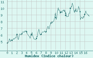 Courbe de l'humidex pour Val-d'Isre - Joseray (73)